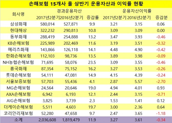 단위 : 억원, %, %포인트.  자료=전자공시시스템, 손해보험협회, 손해보험 15개사