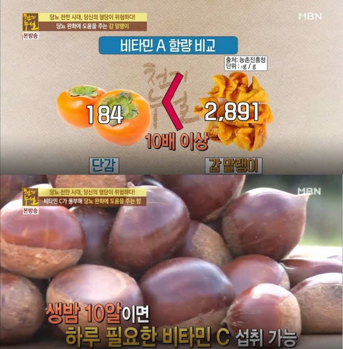 '천기누설' 당뇨에 좋은 음식&과일 추천! 가을 제철음식 밤, 감 효능 효과...MBN ‘천기누설’ 279회에서는 <당뇨 천만 시대, 당신의 혈당이 위험하다>라는 주제로 관련 건강정보를 전했다. ‘천기누설’에서는 그 해법을 알아보며 가을 제철 식재료인 밤, 감 등의 효능효과를 알렸다. /사진=MBN '천기누설' 279회 <당뇨 천만 시대, 당신의 혈당이 위험하다>편 방송캡처