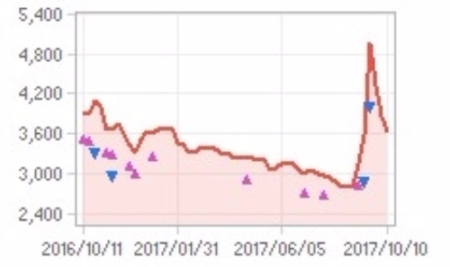 유니크 주가추이, 2017년 10월 10일 기준, 에프엔가이드