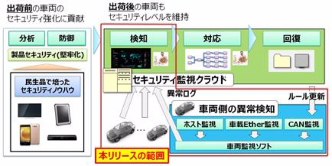 파나소닉이 선보인 자동차 침입 탐지 및 차단 시스템의 이미지도. 자료=파나소닉