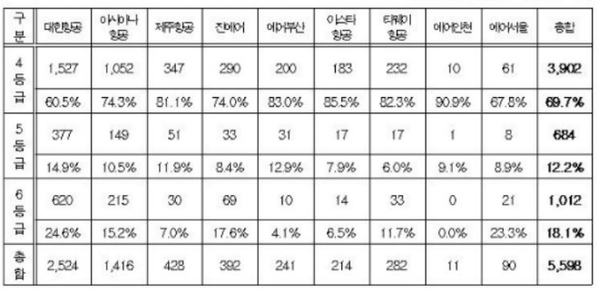 국내 항공사별 조종사 항공영어구술능력 보유 현황. 자료=김재원 의원실