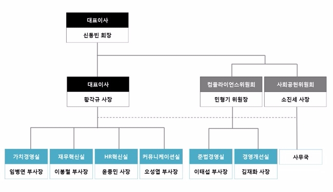 롯데지주 주식회사가 지난 10월 공식 출범했다. 황각규 사장은 신동빈 롯데그룹 회장과 공동으로 롯데지주 주식회사(이하 ‘롯데지주’)의 대표이사직을 맡는다. 사진=롯데그룹