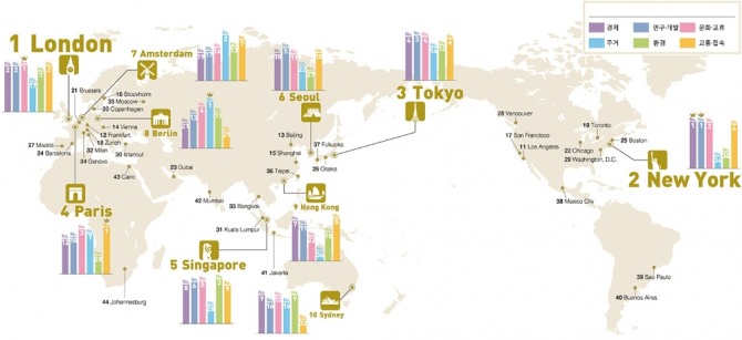 일본 모리기념재단 도시전략연구소가 전 세계 44개를 도시를 조사한 결과 서울은 ‘세계 도시 종합경쟁력 순위’ 6위에 올랐다 / 자료=모리기념재단