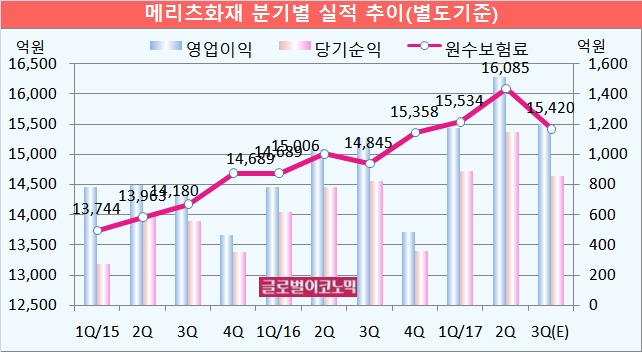 자료=전자공시시스템, 메리츠화재, 하나금융투자