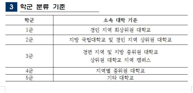 대우조선해양이 5군으로 대학을 나눈 서열표. 사진=김해영 의원실