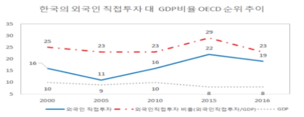 한국의 외국인직접투자 대 GDP비율 OECD 순위 추이. 그래프=한국경제연구원