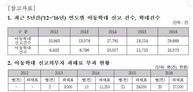 아동학대 신고 건수는 증가하고 있음에도 불구하고 아동학대 신고의무자의 신고는 전체 신고의 4분의 1수준에 불과한 것으로 16일 나타났다. 사진=인재근 의원실