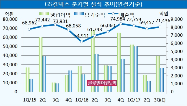 자료=전자공시시스템, GS칼텍스