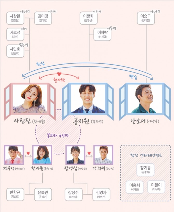 MBC 월화드라마 '20세기 소년소녀' 인물관계도. 사진=MBC 제공