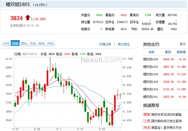 상해선물거래소 16일자 '18년 1월물 거래가격