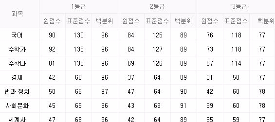 17일 2017년 10월 모의고사 등급컷. 자료=이투스.