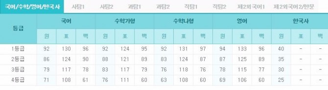 작년 수능 등급컷. 자료=ebsi