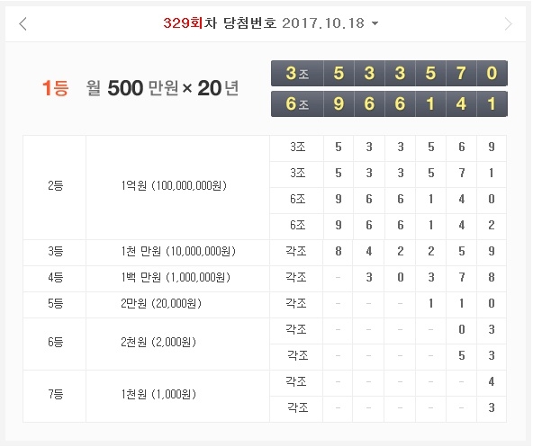 329회차 연금복권 당첨번호.