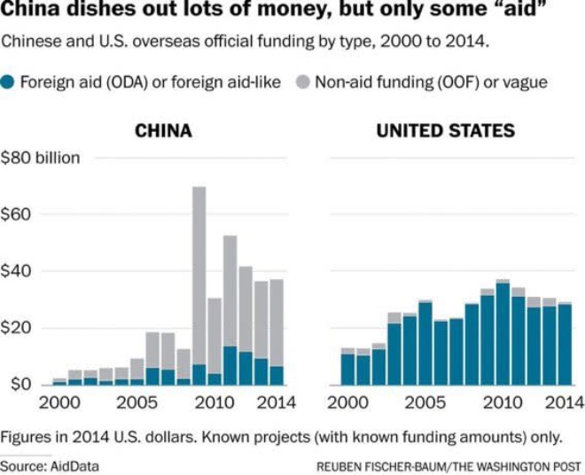 2000~2014년 중국과 미국의 대외 원조 규모 비교. 자료=에이드 데이터
