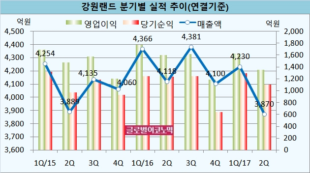 자료=전자공시시스템, 강원랜드