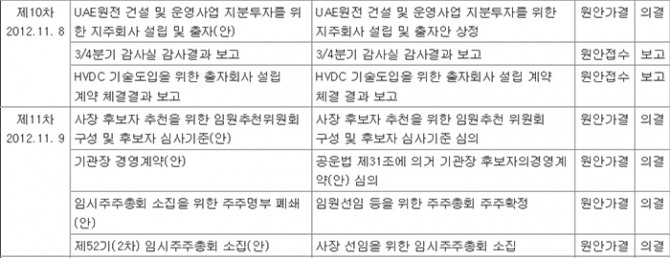 한국전력이 2012년 개최한 이사회 의결 결과.  자료=전자공시시스템, 한국전력