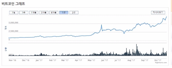 지난 21일 비트코인이 처음으로 700만 원대를 돌파했다. 사진=빗썸 홈페이지