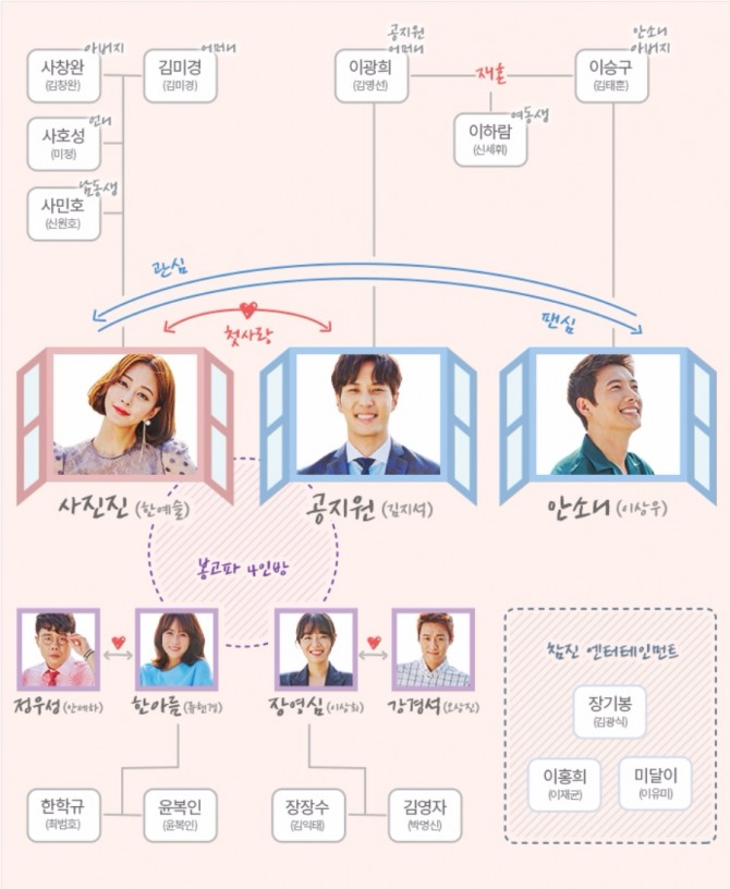 MBC 월화드라마 '20세기 소년소녀' 인물관계도.사진=MBC 제공