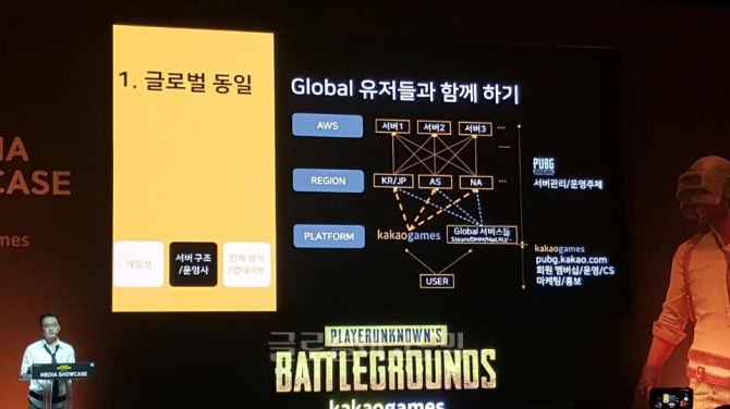 배틀그라운드 for 카카오와 스팀 서버는 통합 서버로 운영된다. 업데이트 도글로벌 원빌드로 동시 진행할 예정이다.