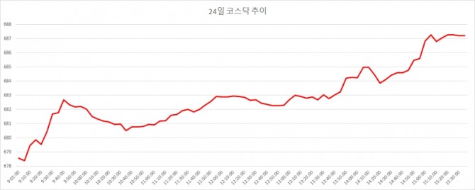 24일 코스닥 추이