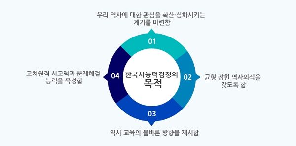 한국사능력검정시험 초·중·고급 시험, 회차별 합격률·합격 ...