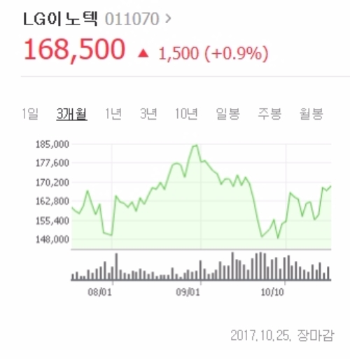 네이버증권정보 캡처, 증권가는 LG이노텍이 3분기 실적발표를 기점으로 이익이 성장할 것으로 전망하고 있다. 
