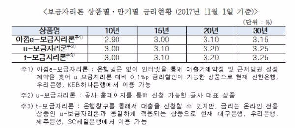 자료=한국주택금융공사, 주택금융공사는 25일 '보금자리론'의 11월 금리를 연 2.9~3.25% 수준으로 동결한다고 밝혔다.