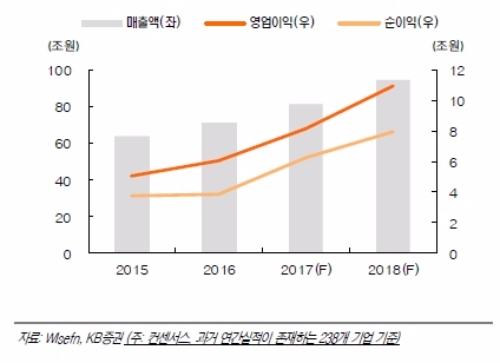 2015~2018(F) 코스닥 이익추이, 자료=KB증권