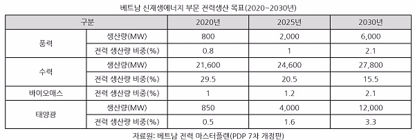 베트남이 태양광 생산량을 2020년 850㎿, 2025년 4000㎿, 2030년 1만2000㎿로 늘린다. 자료=코트라.