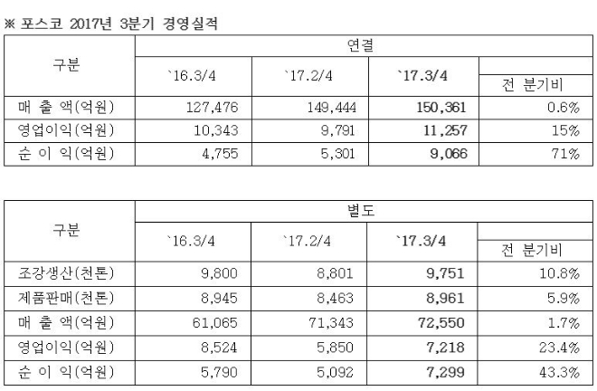 포스코의 2017년도 3분기 경영실적. 표=포스코