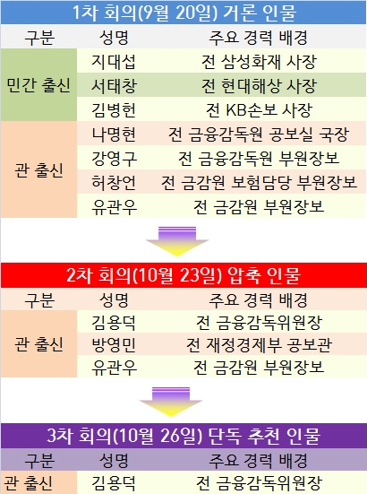 손해보험협회 회장후보추천위원회의 회의 일지