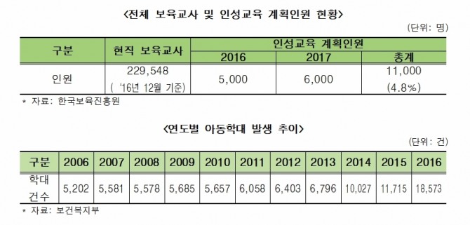 보육현장에서 발생하는 아동학대를 예방하기 위해 보육교사에 대한 인성교육 확대 필요성이 제기되고 있지만, 실제 인성교육에 참여한 보육교사가 극히 일부에 그치고 있는 것으로 27일 나타났다. 사진=한국보육진흥원, 보건복지부/오제세 의원실 