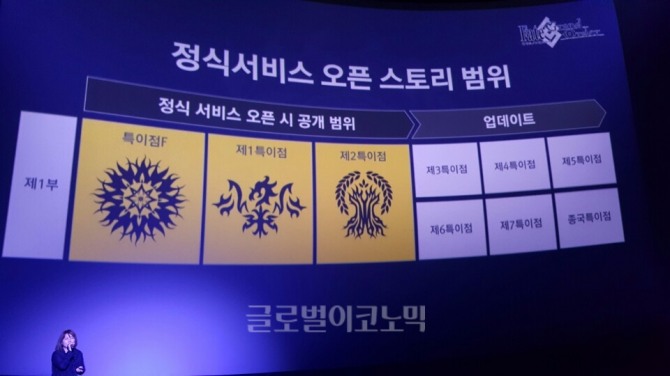 페그오는 소설책을 방불케하는 방대한 스토리양이 특징인 게임이다. 한국 페그오 출시버전에서는 '특이점F', '제1특이점', '제2특이점' 등이 먼저 공개된다. 