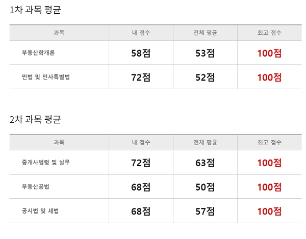 지난 28일 실시된 제28회 공인중개사 시험이 실시된 가운데 과목별 평균점수가 공개됐다. /자료=에듀윌