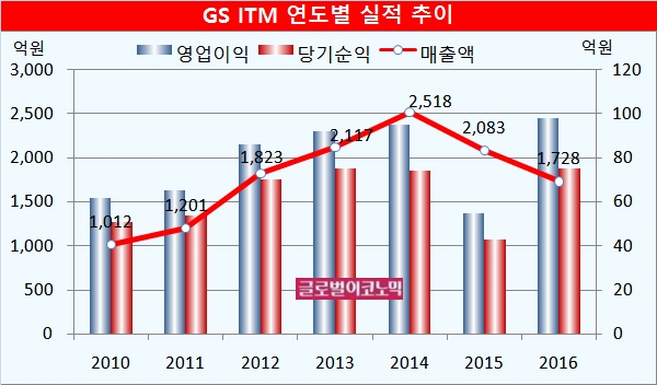 자료=전자공시시스템, GS ITM