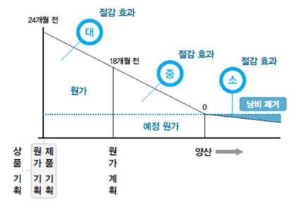 원가절감 효과. 출처=도요타의 원가(저자: 호리키리 회장)