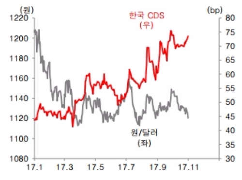 북한발 잠재 리스크로 국내 CDS 가 상승세를 유지하고 있지만 원/달러 환율은 하락, 자료=하이투자증권
