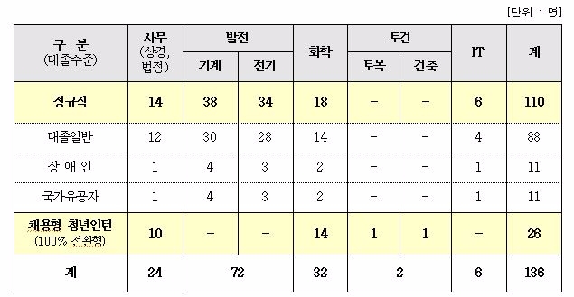 한국동서발전 2017년 하반기 채용인원 규모.