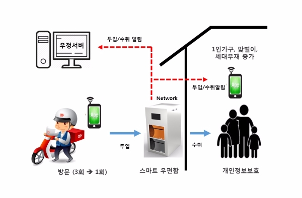 스마트 우편함 구성도