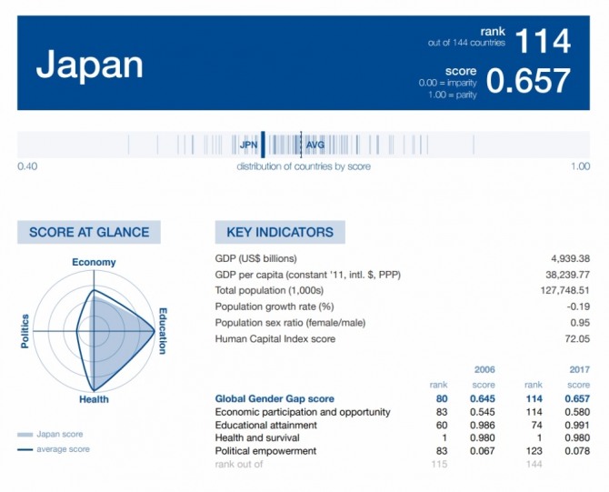 일본 114위. 자료=WEF