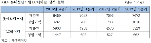 롯데첨단소재가 롯데케미칼 지분 인수 이후 처음으로 영업이익이 1000억원을 돌파했다. 