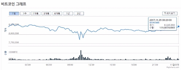 비트코인 시세는 5일 오전 00시 25분 현재 823만 원을 기록하고 있다. 사진=빗썸 홈페이지