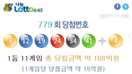 나눔로또는 제779회 로또복권 추첨에서 '6, 12, 19, 24, 34, 41'번이 1등 당첨번호로 뽑혔다고 4일 밝혔다. 2등 보너스 번호는 '4'번이다. 
