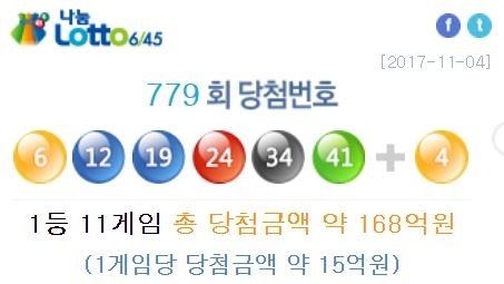 나눔로또는 제779회 로또복권 추첨에서 '6, 12, 19, 24, 34, 41'번이 1등 당첨번호로 뽑혔다고 4일 밝혔다. 2등 보너스 번호는 '4'번이다. 