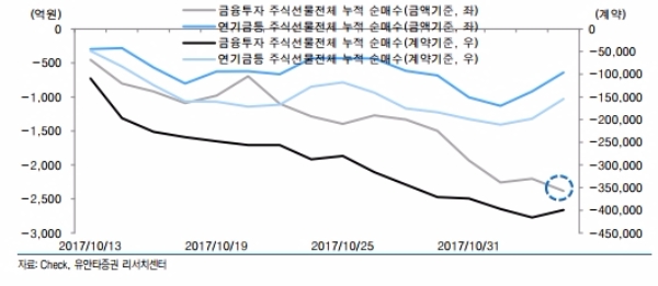 최근 2주 동안 약 2.4만계약의 외국인 합산선물 순매도 출회