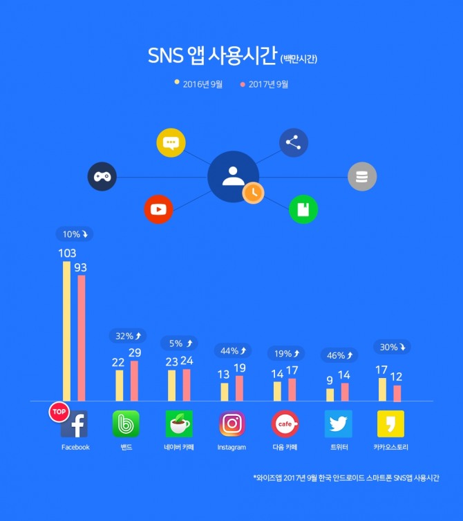 앱 분석 업체 와이즈앱에 따르면 지난 9월 SNS앱 사용시간별 순위는 페이스북, 밴드, 네이버 카페, 인스타그램, 다음 카페, 트위터, 카카오스토리 순이었다.