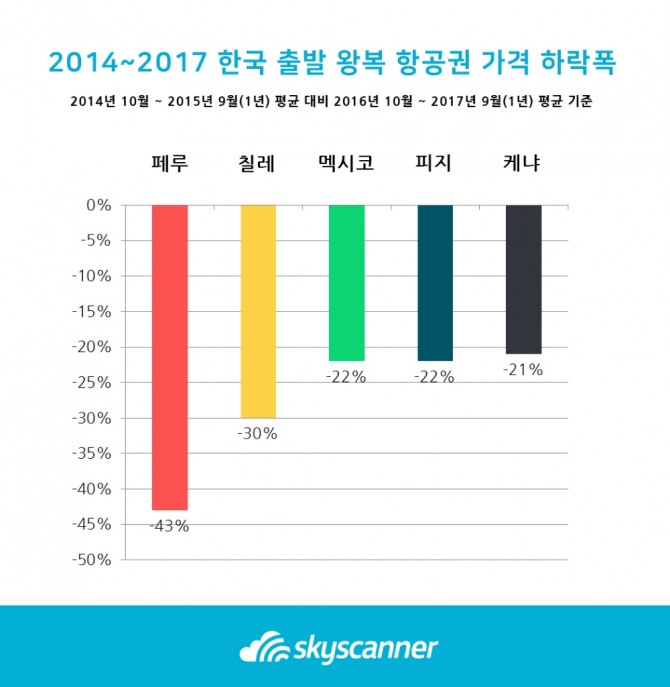 2014~2017 한국출발 항공권 가격 하락폭(국가별). 사진=스카이스캐너