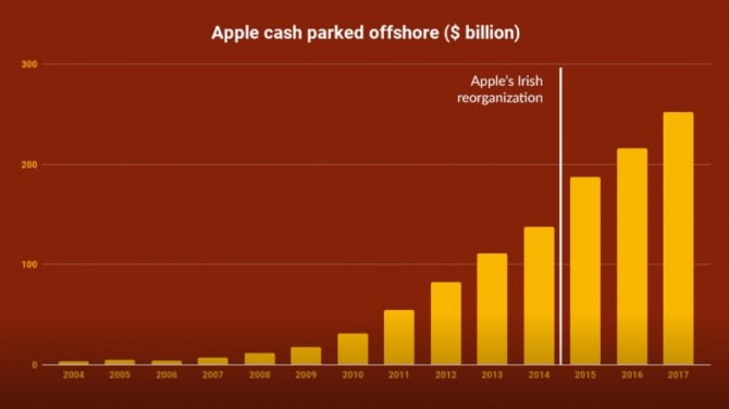 지난 14년간 애플이 해외에 모아둔 현금. 자료=SEC