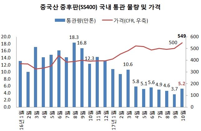 자료 : 철강업계