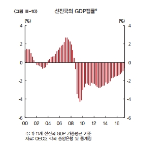 한국은행의 기준금리 인상이 카운트 다운 단계에 돌입한 가운데 금리인상 시기와 인상폭을 어느 정도 가늠할 수 있는 보고서가 나와 주목을 끌고 있다, GDP갭에 숨어 있는 한국은행 금리인상의 비밀 시나리오. 김대호 박사의 진단이다. 김대호 박사는 고려대 경제학과를 졸업한 후 동아일보 매일경제 MBN 한경와우 TV 등에서  워싱턴특파원 해설위원 보도본부장 등을 역임했다. 또 고려대 경영대와 MOT 대학원 미국 미주리 주립대 중국 인민대 등에서 교수및 연구원으로 강의을 해왔다. 02-323-7474 그림은 한국은행이 작성한 연도별 GDP갭.  